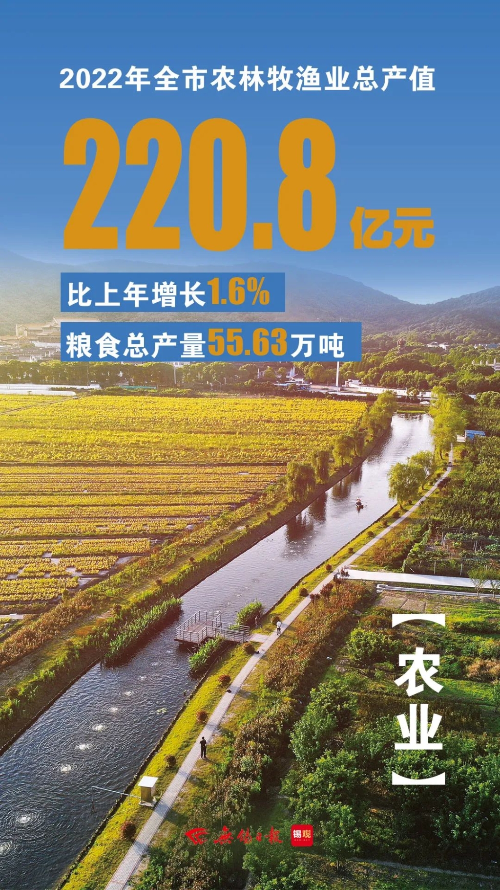 農(nóng)林牧漁業(yè)總產(chǎn)值，增長1.6%